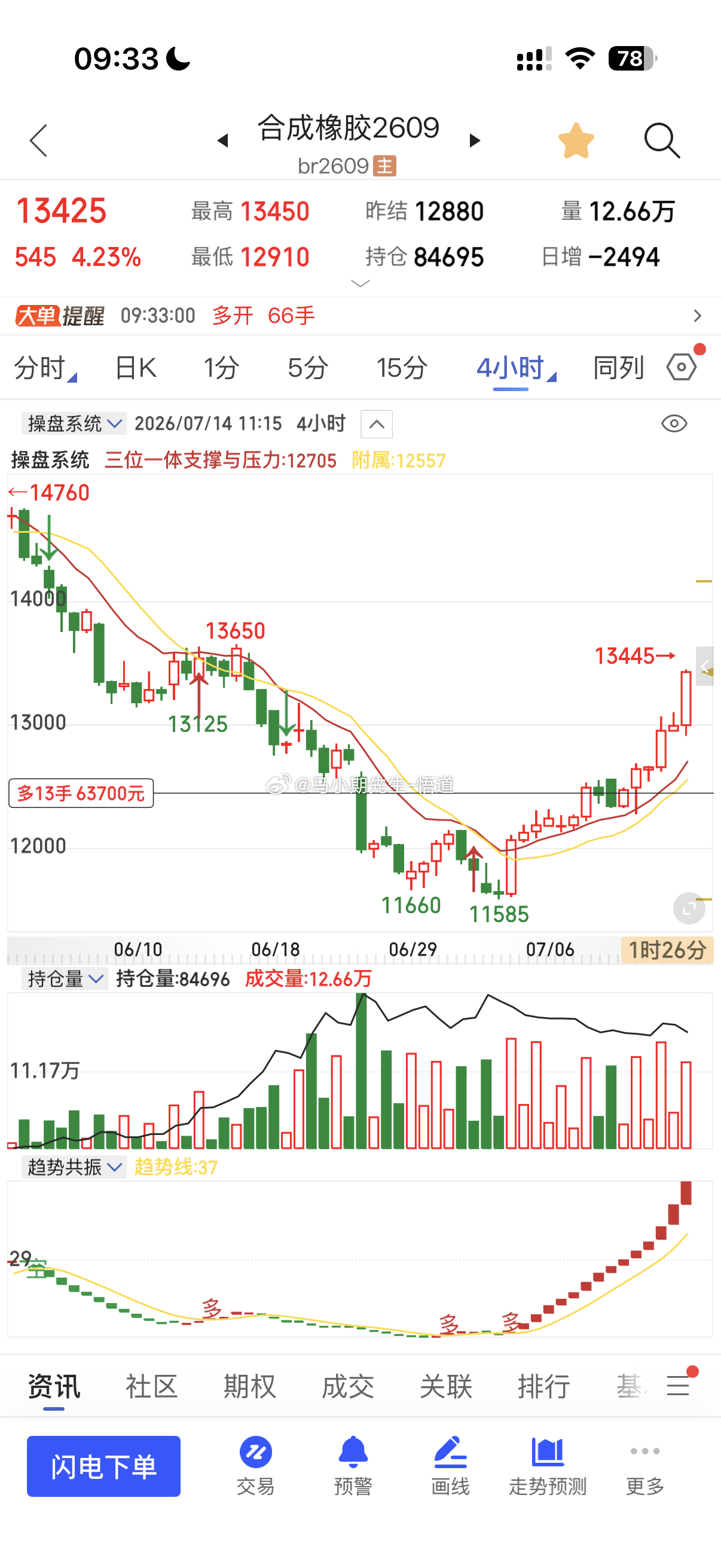 合成橡胶现在1015点。漂亮霸道，全程公开见证7.9号进多就分享，昨大涨430点