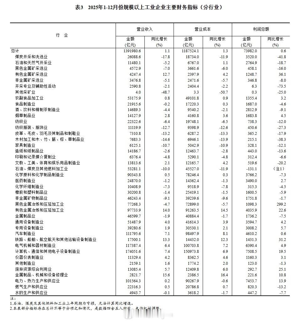 国家统计局：2025年全国规模以上工业企业实现利润总额73982.0亿元，比上年