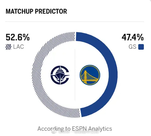 明天上午11点，快船客场对阵勇士！美媒ESPN预测本场比赛，勇士胜率47.4%，