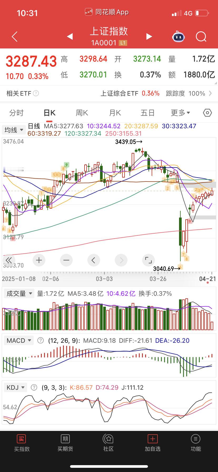 没啥好看的了，大盘指数没补缺不会有什么大跌的风险，空间上缺口上沿才是高压位。所以