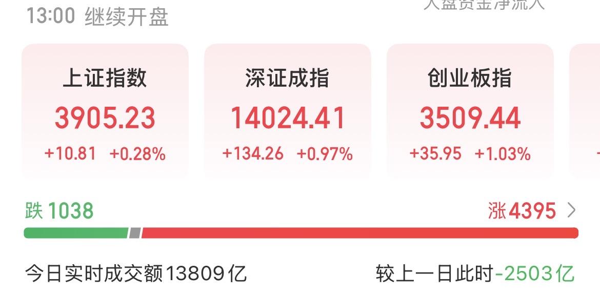（8月20日中午）
大盘持续缩量，机构主力的资金却在悄咪咪回流？

上午指数看起