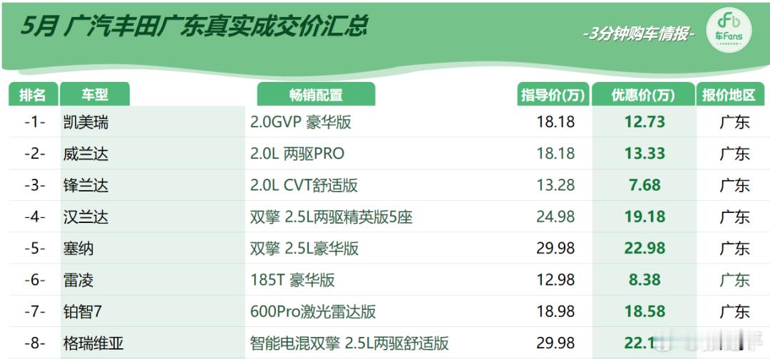 好久不见车fans广东景焕的行情。说个冷知识，当年代买量最高的顾问，不是掏裆熊、