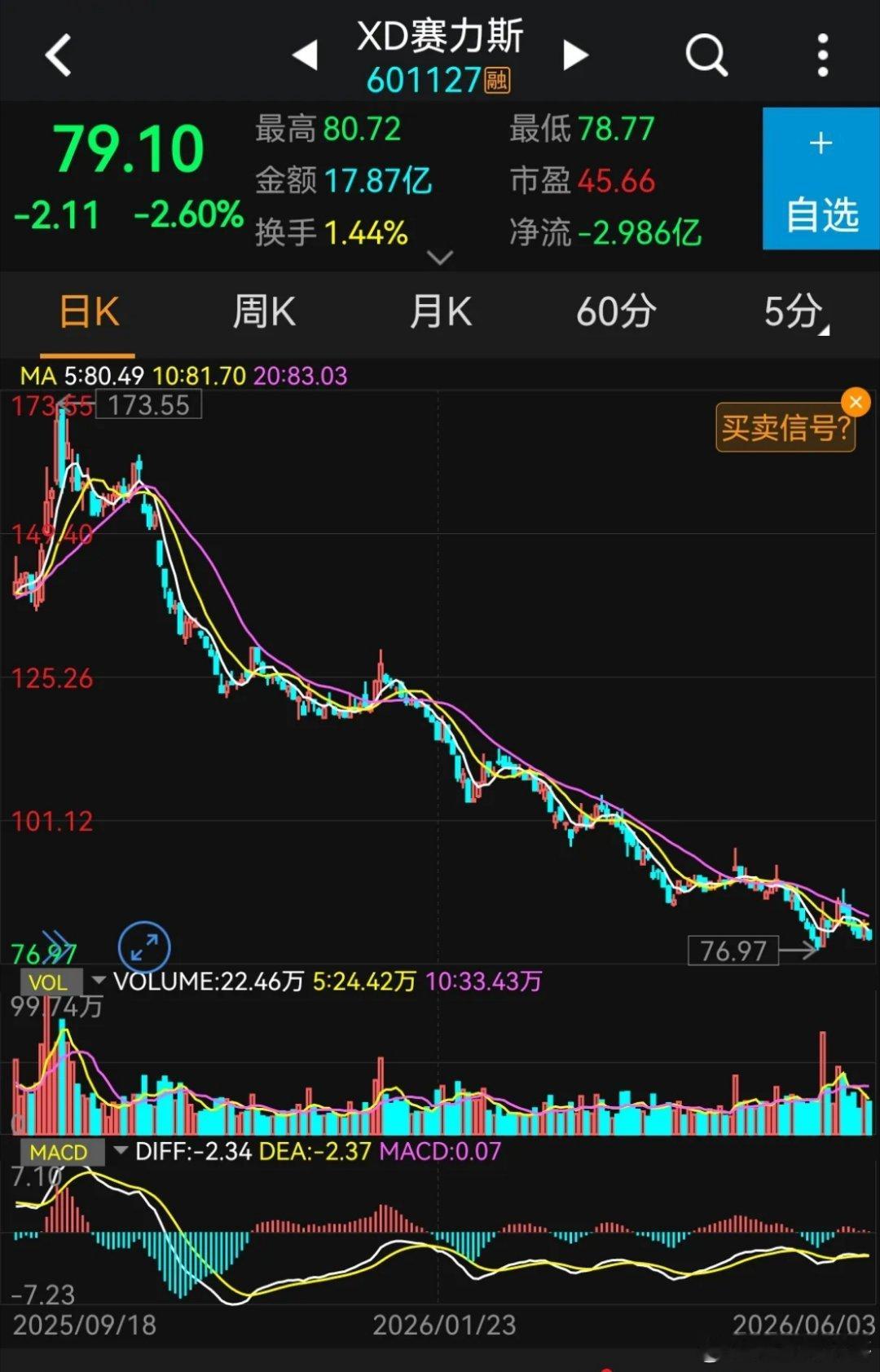 赛力斯：80元的关键价位还是没保住。今天赛力斯以下跌2.60%收盘，收盘价格为7