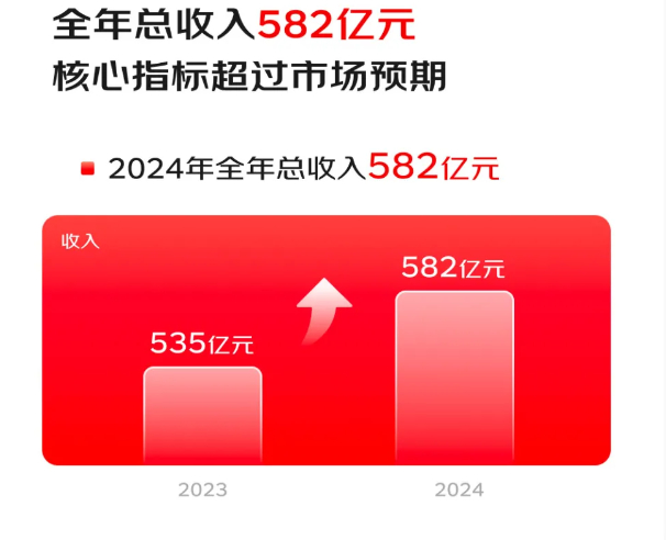 京东健康发布 2024 年全年业绩公告，报告期总收入为人民币 582 亿元，较去