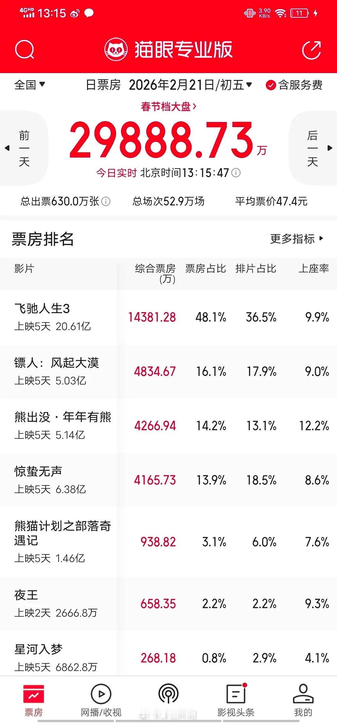 《惊蛰》被《熊出没》反超，跌入斩杀线，恐变春节档第四 