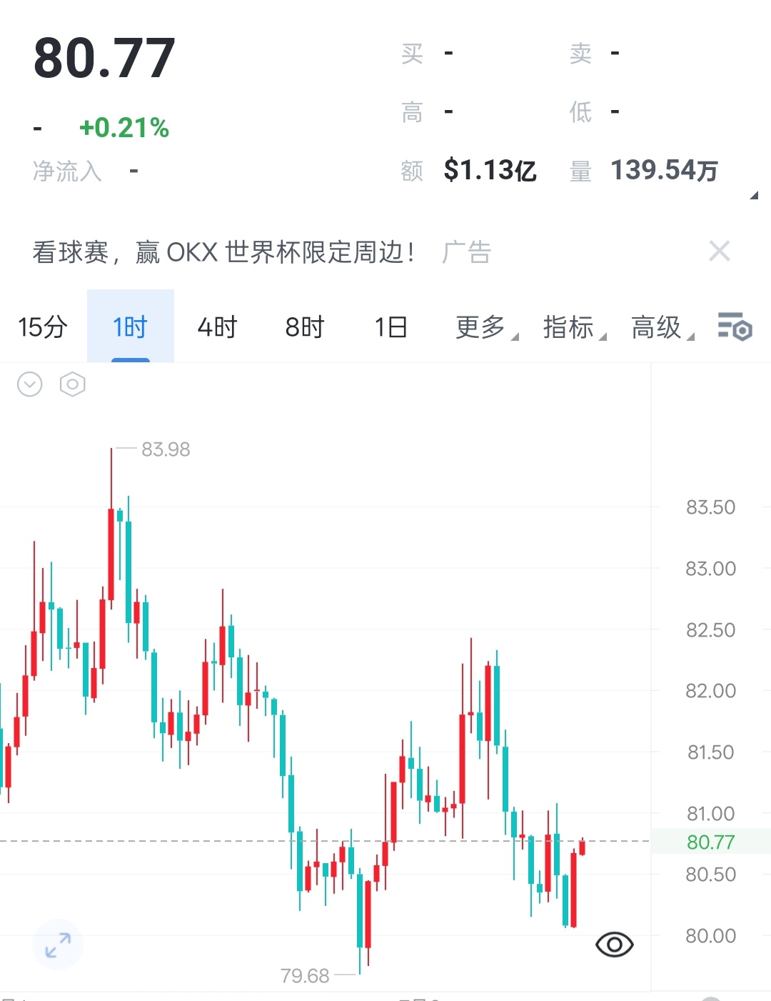 2026年7月6日 索拉纳晚间解析索拉纳全程跟随大饼走势，两次冲高83位置没能突