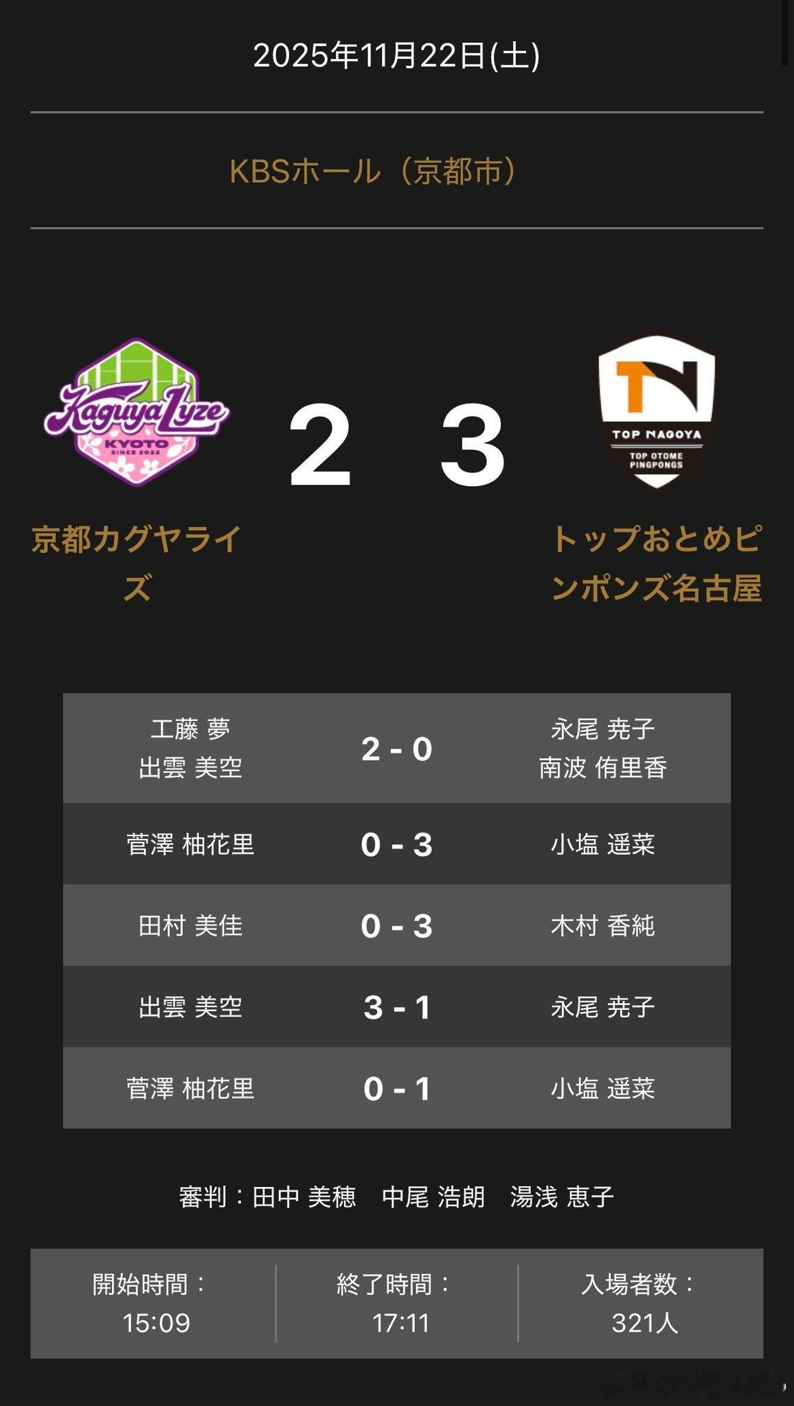 T联赛 11.22 京都主场2比3名古屋工藤梦/出云美空 2 - 0 永尾尭子/