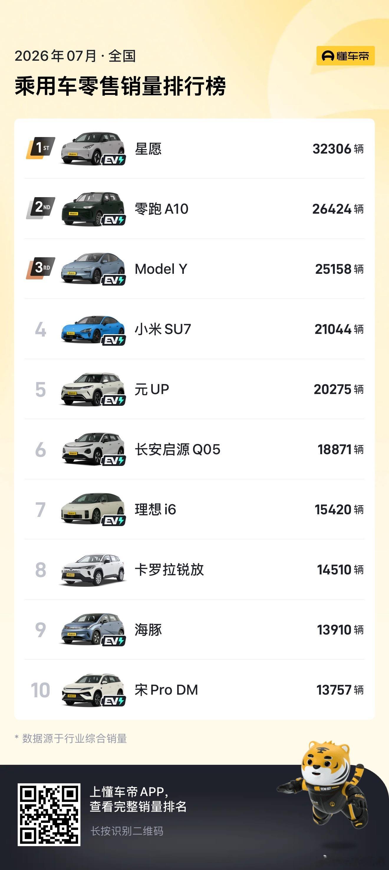 7月销量｜小米SU7🚗20万以上轿车销冠乘用车零售销量第四名轿车零售销量第二名