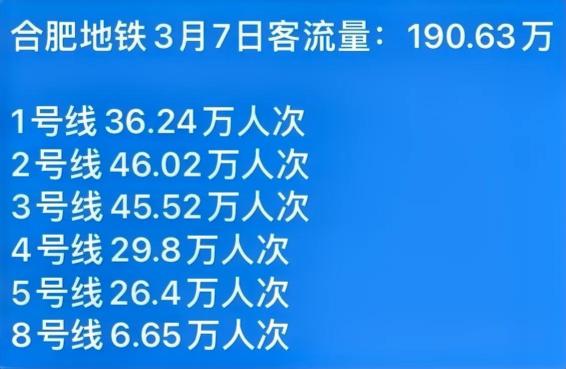 春暖花开，人口流动也增大了
3月7日，合肥地铁客流量突破190万
一号线，依旧没