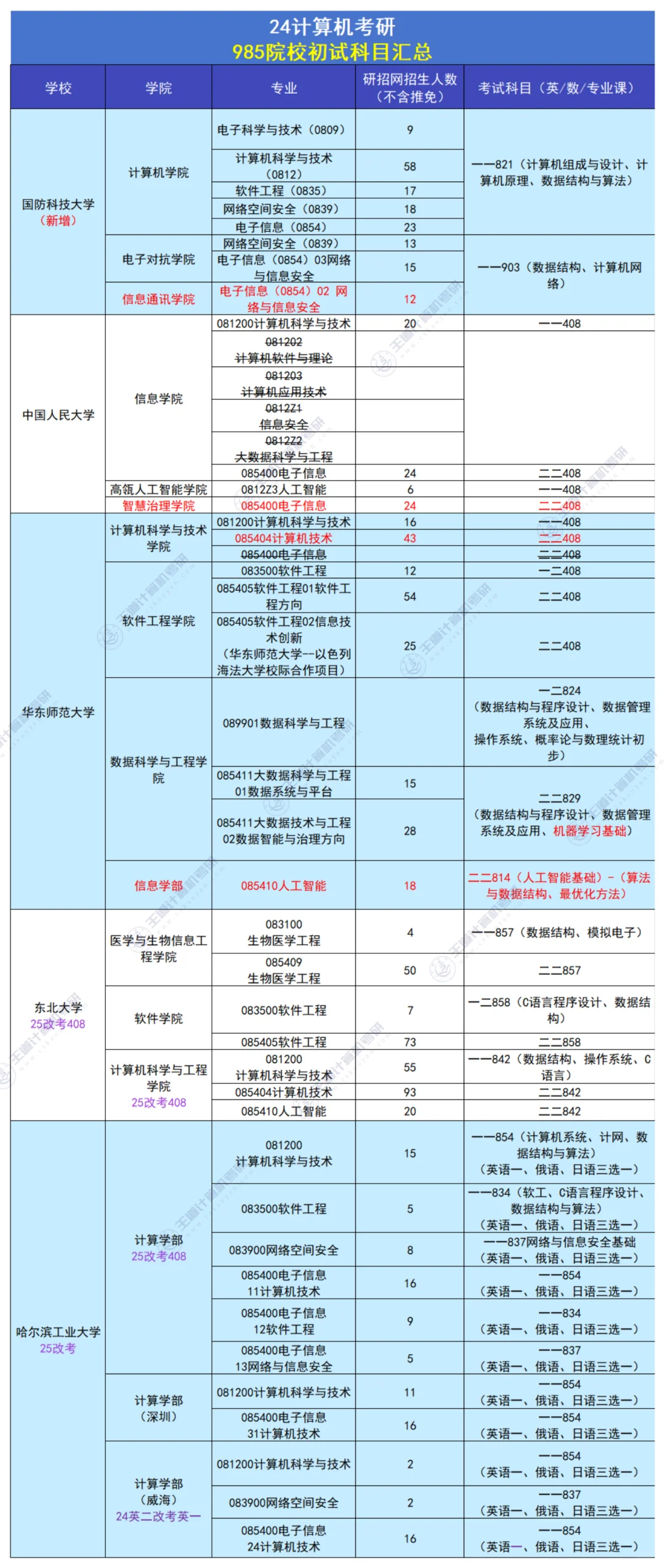 985院校计算机考研初试科目汇总