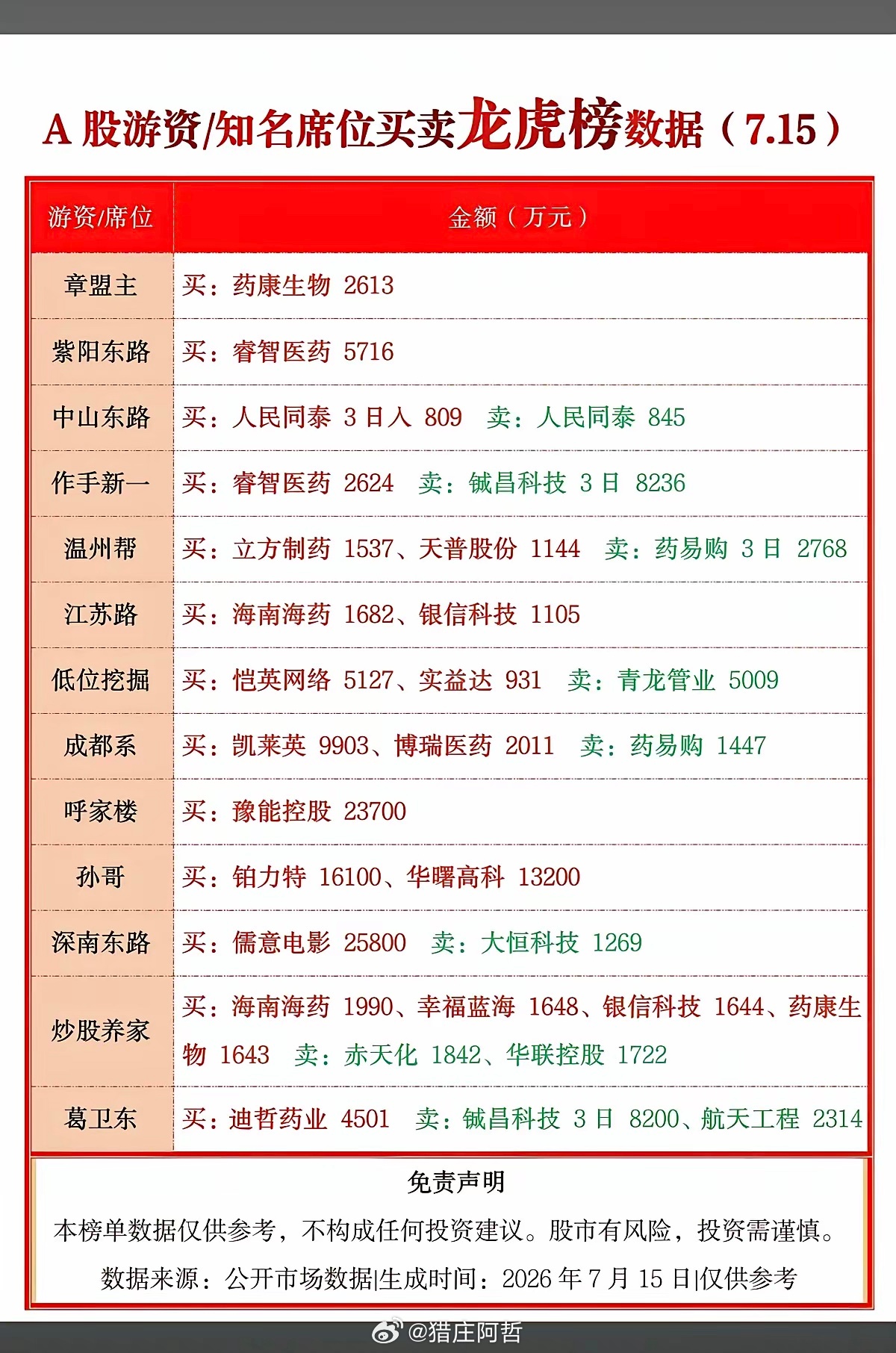 7.15周三  看看游资大佬们都买了啥？！游资大佬抢筹 龙虎榜！章盟主     