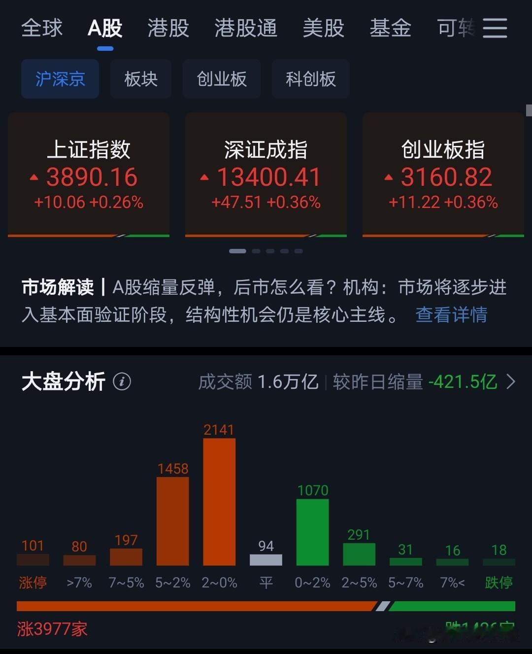 节后开盘市场走势平稳。
指数收红，大部分个股普涨。
只不过，个股风险还是比较大的