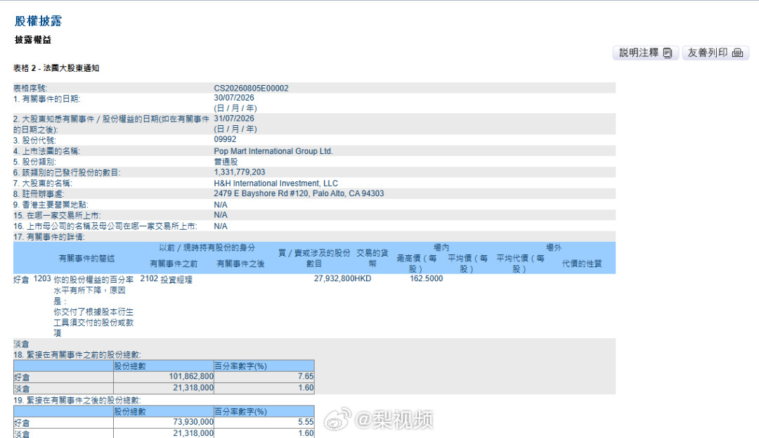 【泡泡玛特回应段永平减持】泡泡玛特澄清段永平主动减持8月5日，港交所披露一则权益