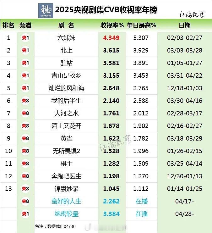 2025央视剧集cvb收视率年榜 ​​​