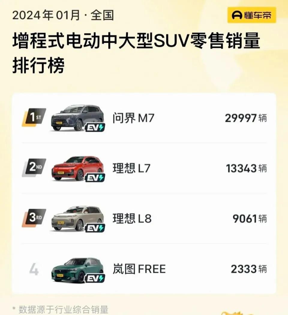 为什么插电混的销量干不过增程？一月中大型新能源SUV销量排行，增程式混动遥遥领先