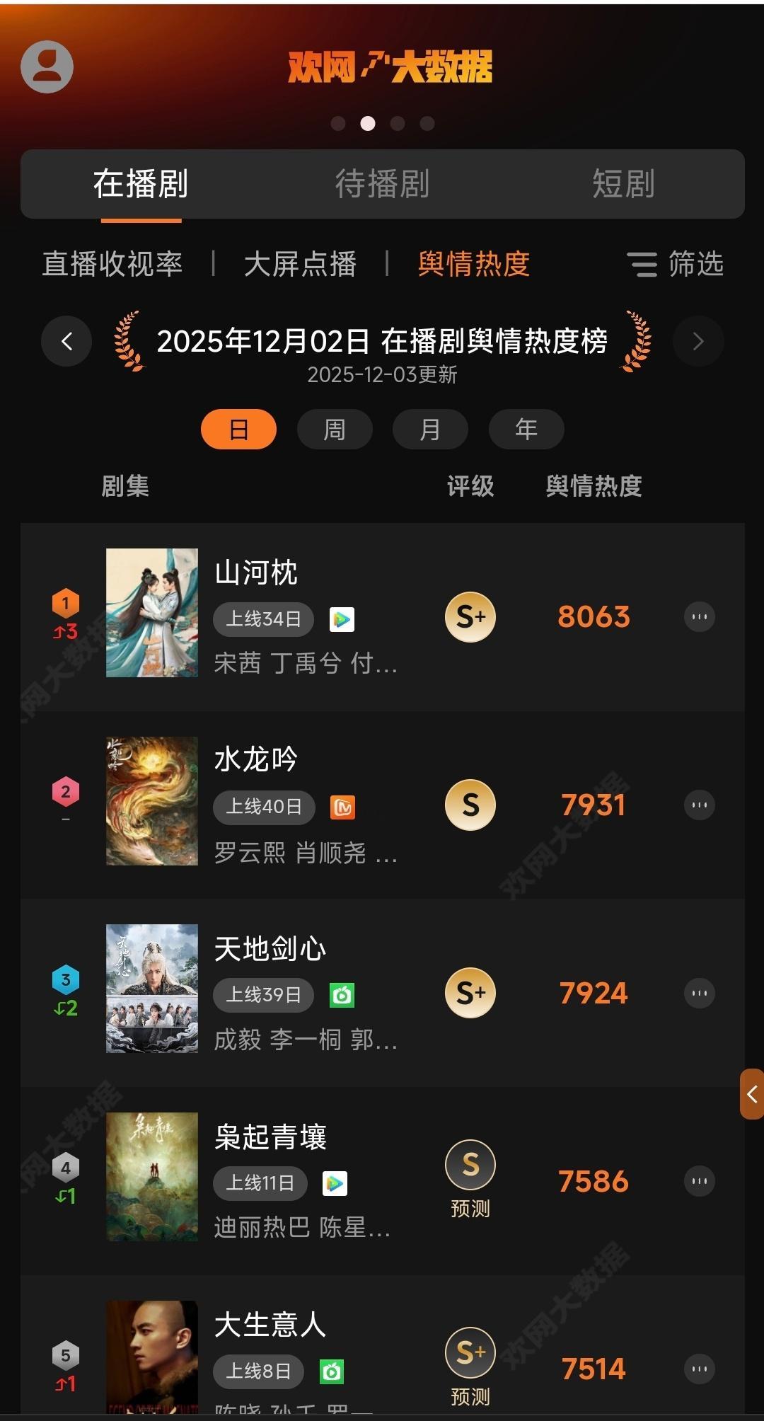 12月3日宋茜一番女主剧山河枕 欢网舆情热度重回第一！已完结剧还能第一，谁看了不