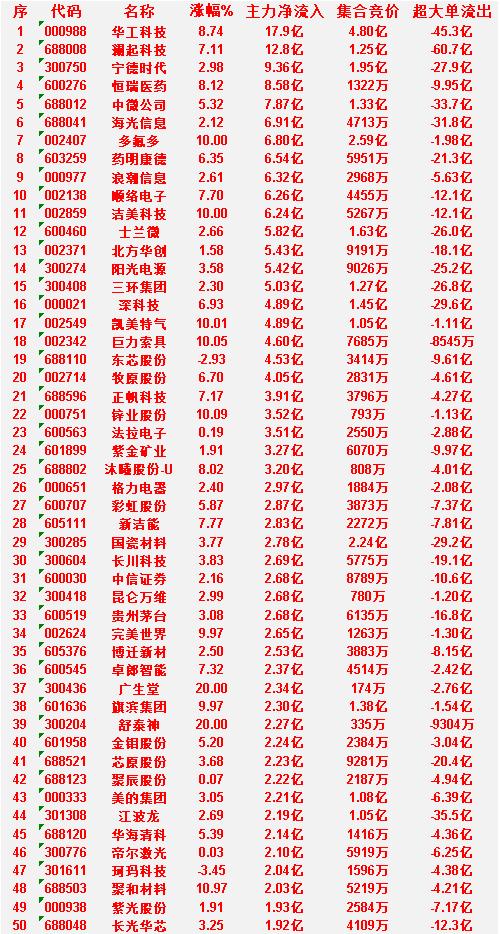 6月29日上午盘，主力，大幅买入的50名单一览

华工科技：涨幅 8.74%，净