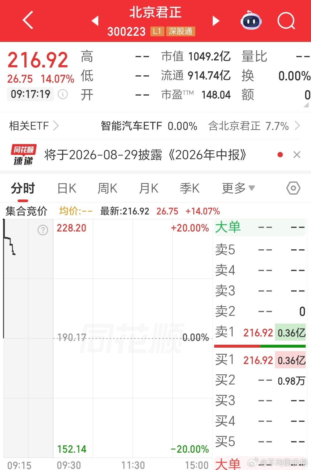 北京君正中报扣非11.5亿，看看市场是不是选择继续兑现利好 