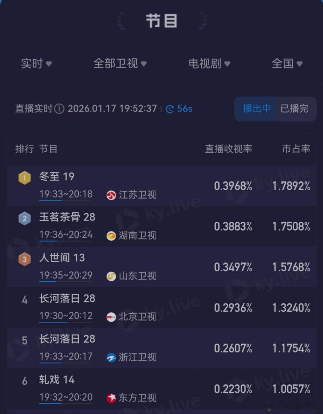 江苏卫视天天在家激动得流泪。 