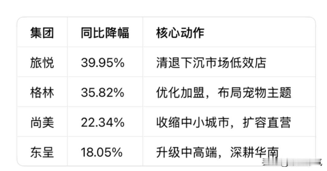 大洗牌！2025民营酒店集体关店2000家

告别“跑马圈地”，中国民营酒店行业