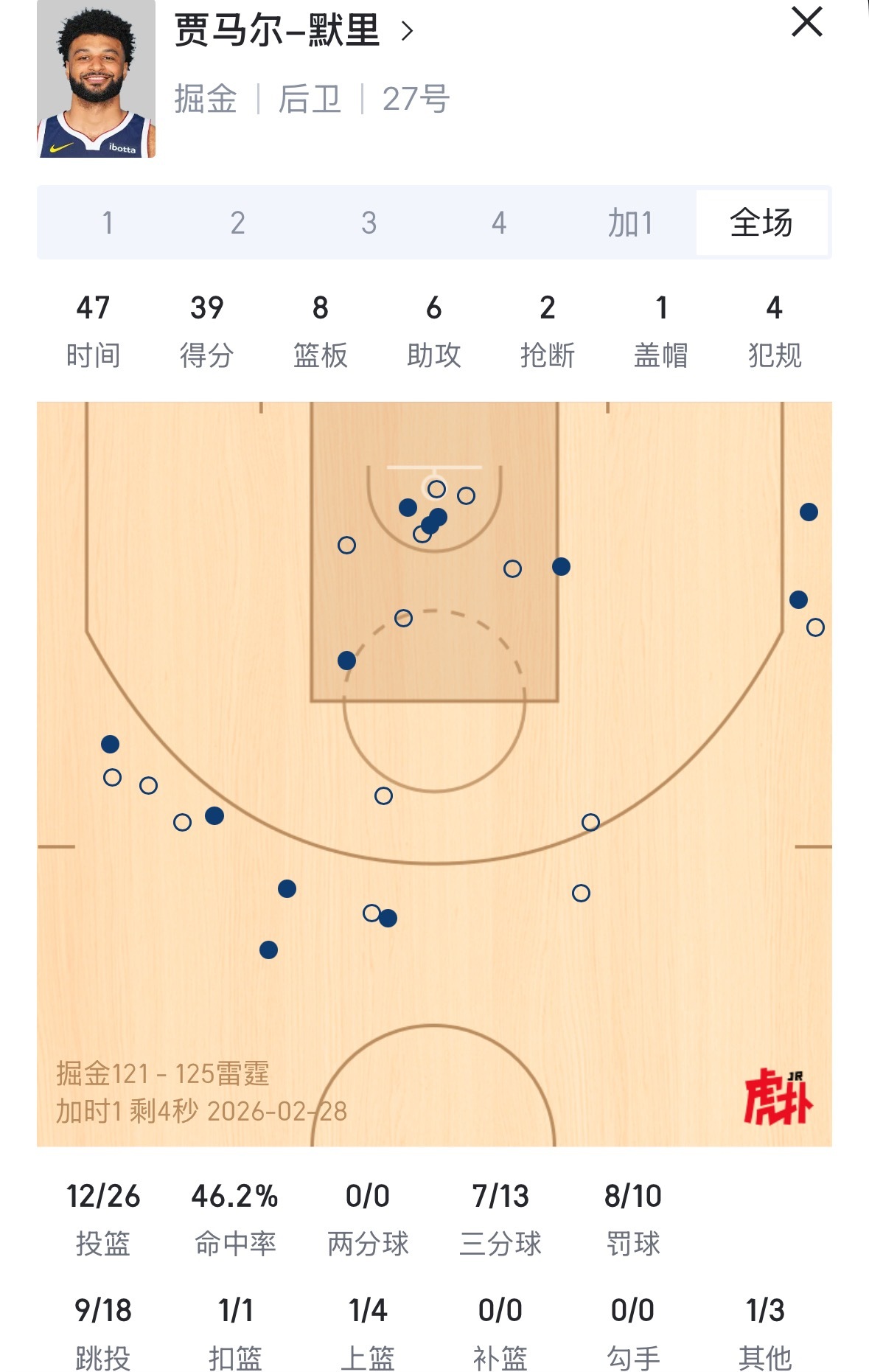 穆雷还在尽力 这3个3分  这种不放弃的精神👍掘金vs雷霆