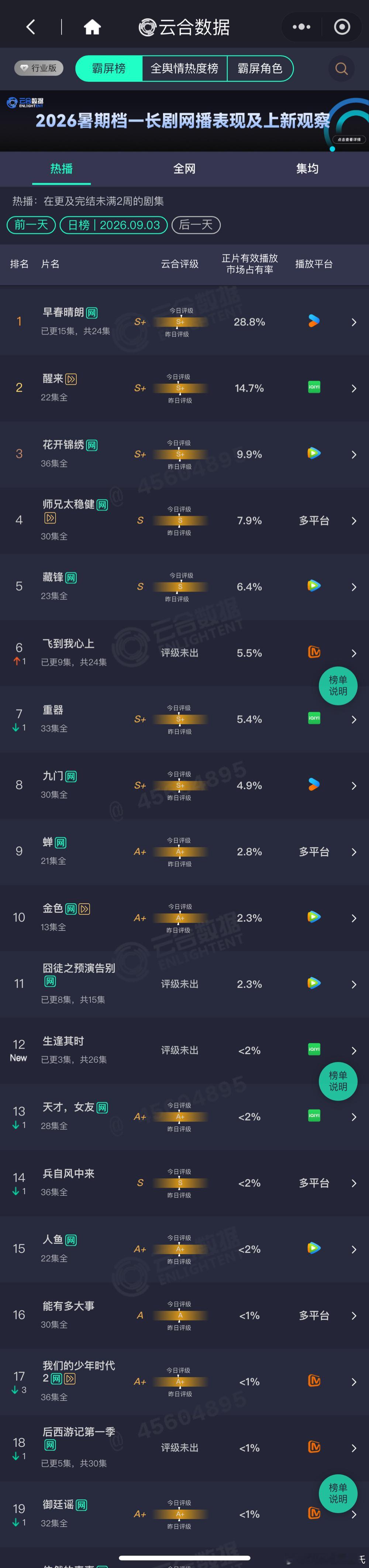 9.3云合播放量占比生逢其时 云合首日1.5%，约218万关晓彤王子奇早春晴朗 