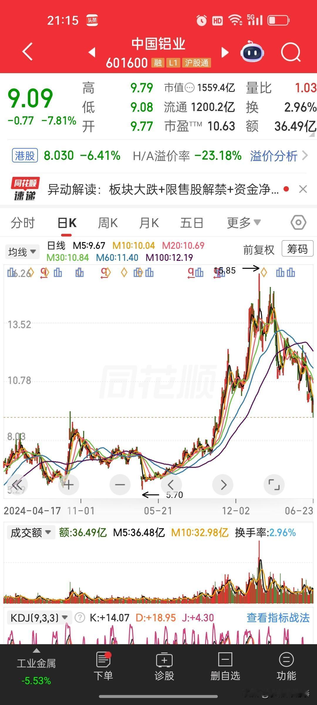 真该醒醒了！业绩暴增却暴跌42%，A股最割裂的行情正在上演
 
中国铝业今天直接