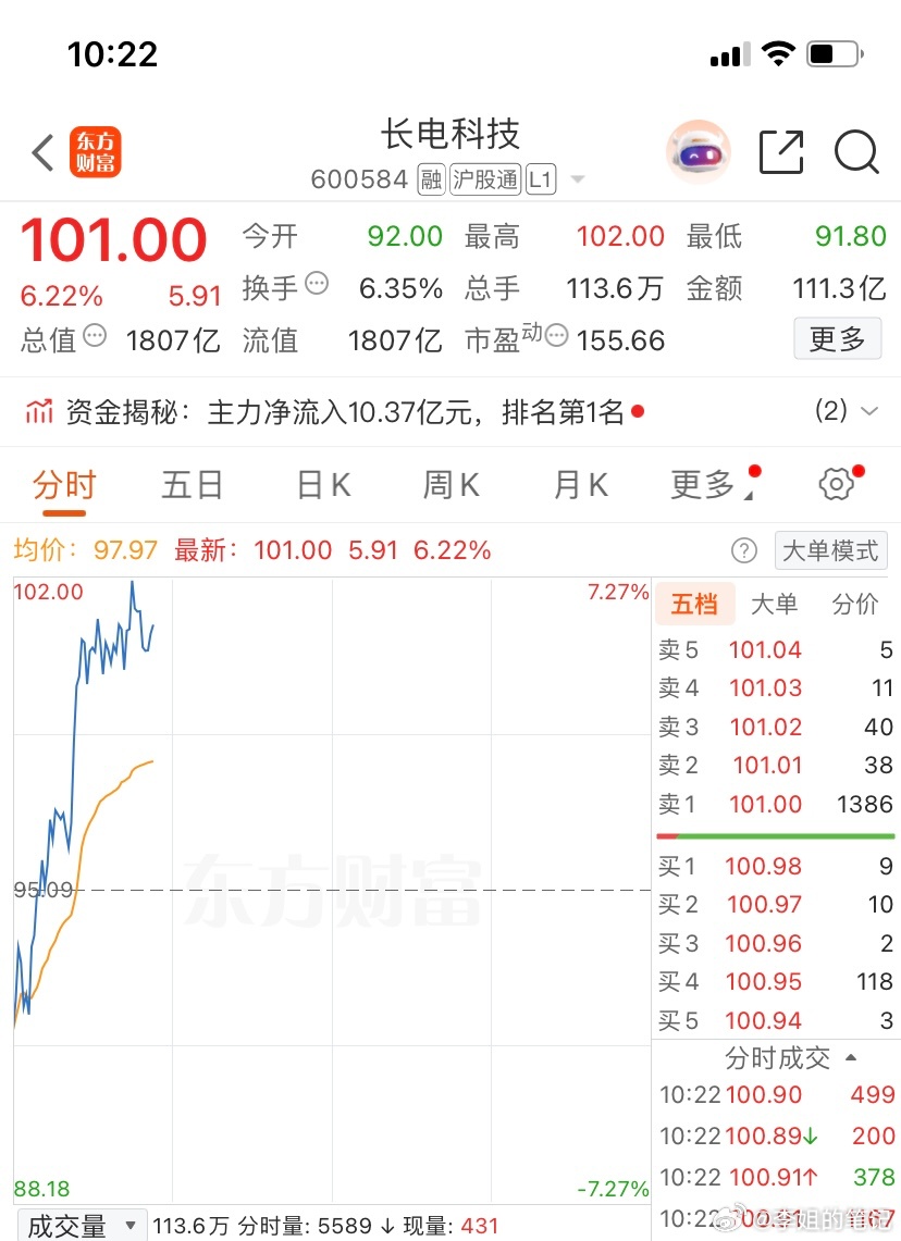 长电科技（600584）恭喜兄弟姐妹们，今天中午可以吃个大鸡腿了🍗继续格局，继