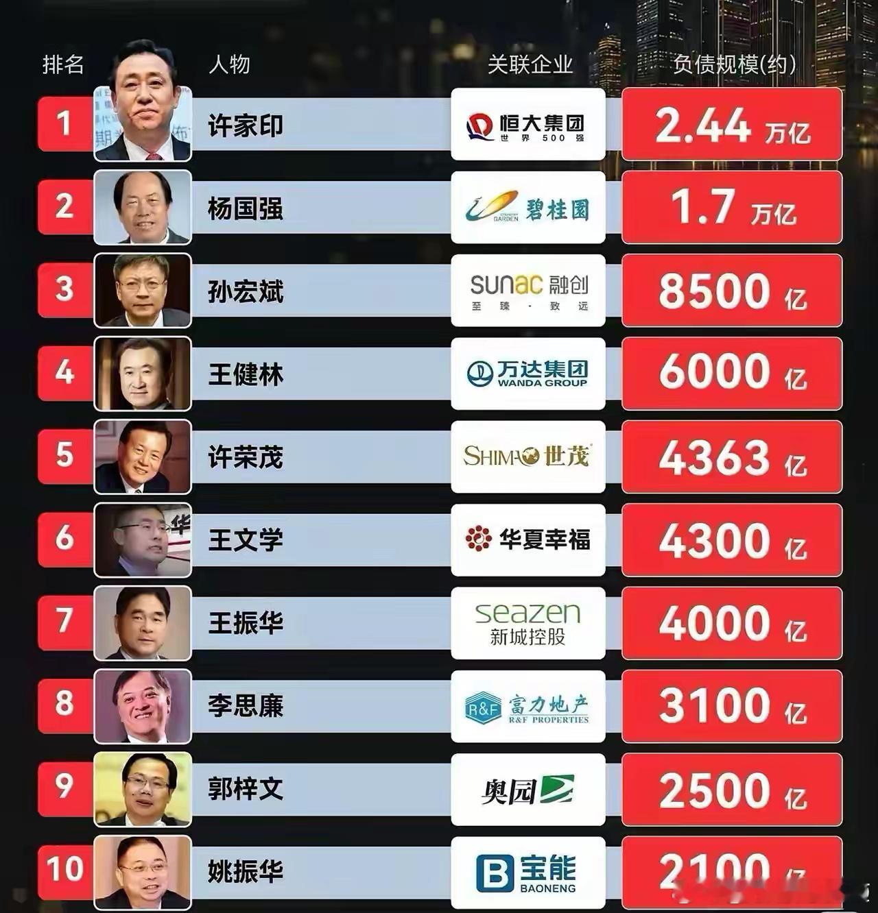 中国负债排行榜，全是房地产啊 