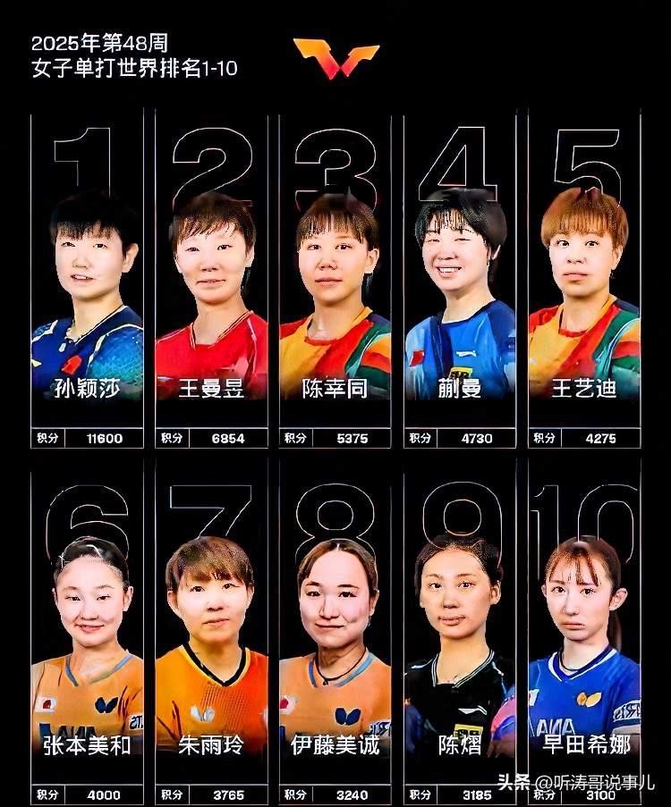 WTT世界乒联最新公布，2025年第48周女子单打乒乓球世界排名前10名如下:
