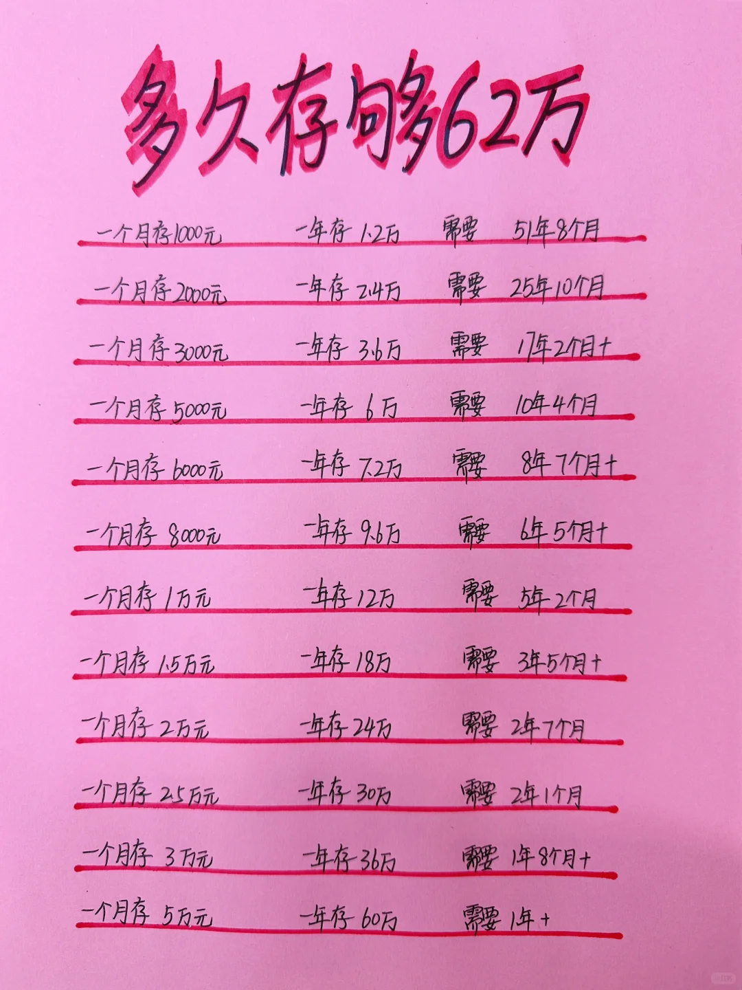 姐姐喊你来存钱，看看你多久能存款60万+