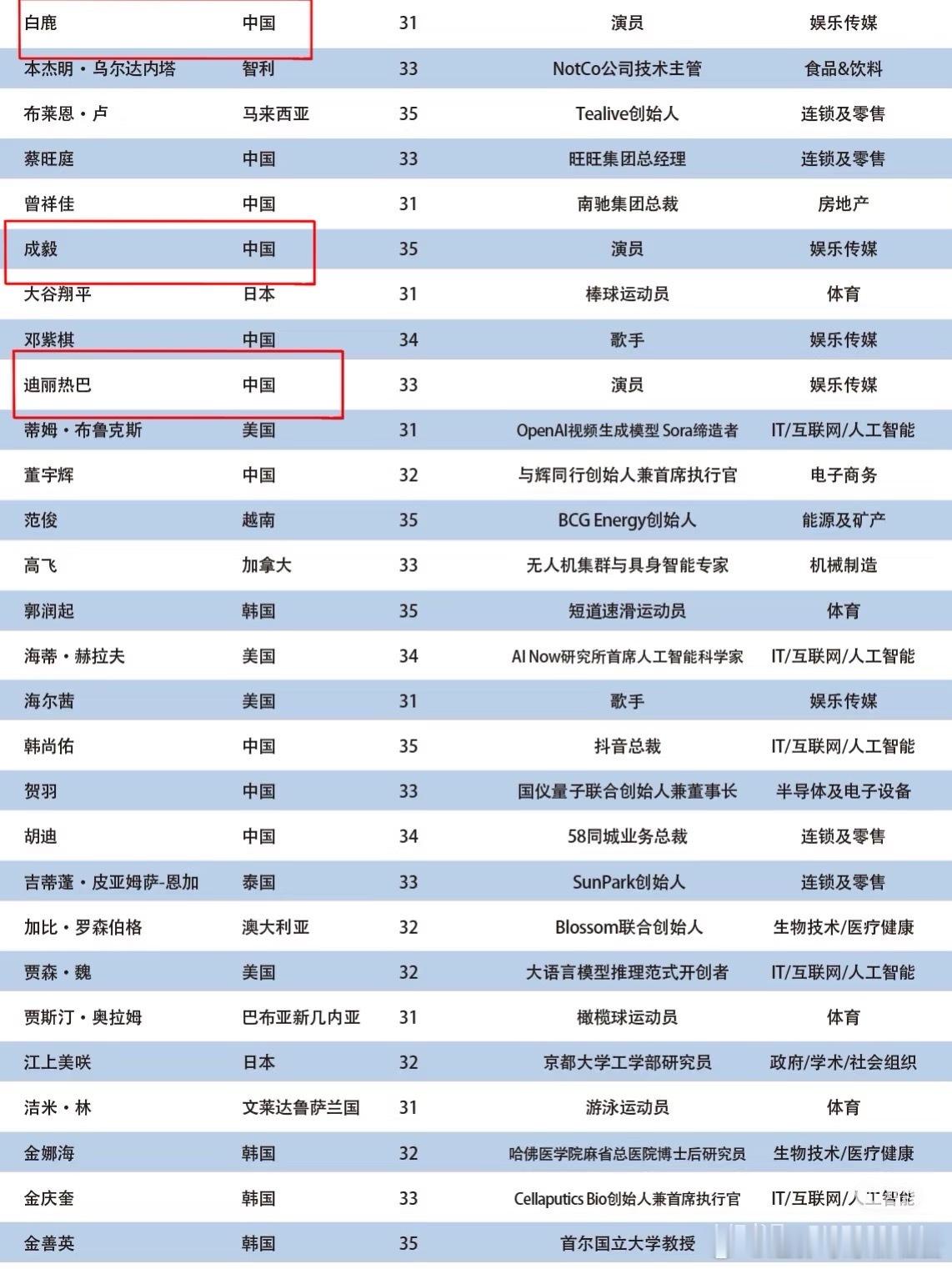 恭喜🎉周冬雨、肖战、迪丽热巴、杨紫、李现、成毅、白鹿、张艺兴 入围亚太u35行