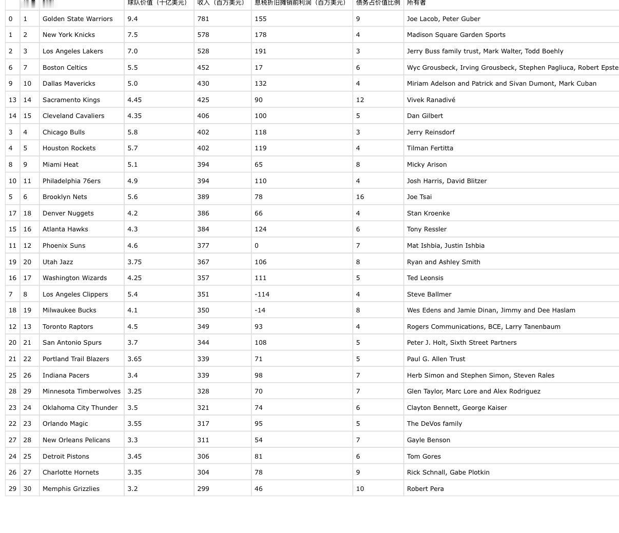 23-24赛季各球队营收、利润表：勇士、湖人分占头名，快船亏成狗！
营收前3：勇