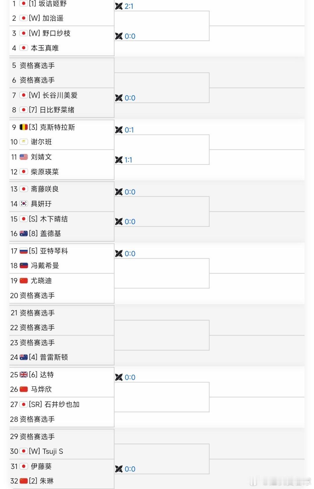 W75甲府站🇯🇵女单正赛签表出炉，中国球员朱琳🇨🇳、马烨欣🇨🇳、尤晓