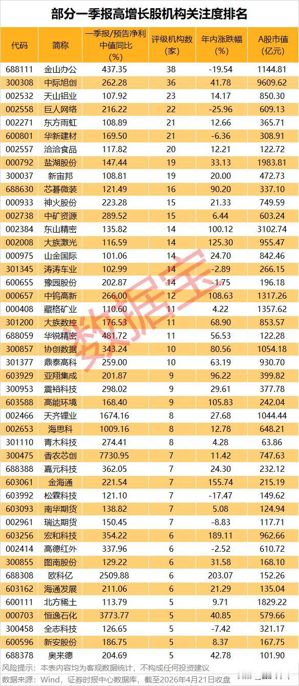 部分一季报高增长股机构关注度排名！