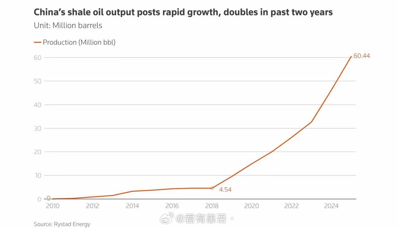 过去七年，中国页岩油产量经历了巨大的增长，从 2018 年的每年 454 万桶增