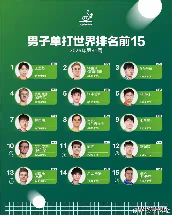 国际乒联世界排名前15名，国乒男单仅3名、国乒女单过半

1、男子单打世界排名