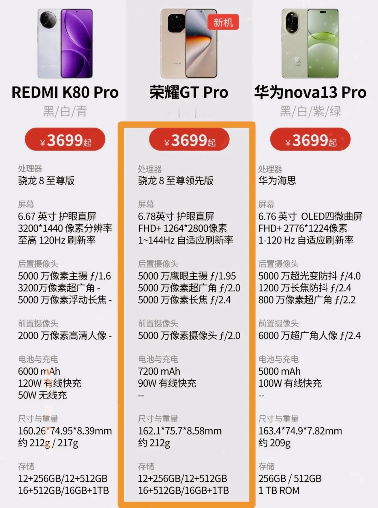 华为可能得坐不住了[捂脸]华为nova13 Pro被荣耀GT Pro降维打击，几
