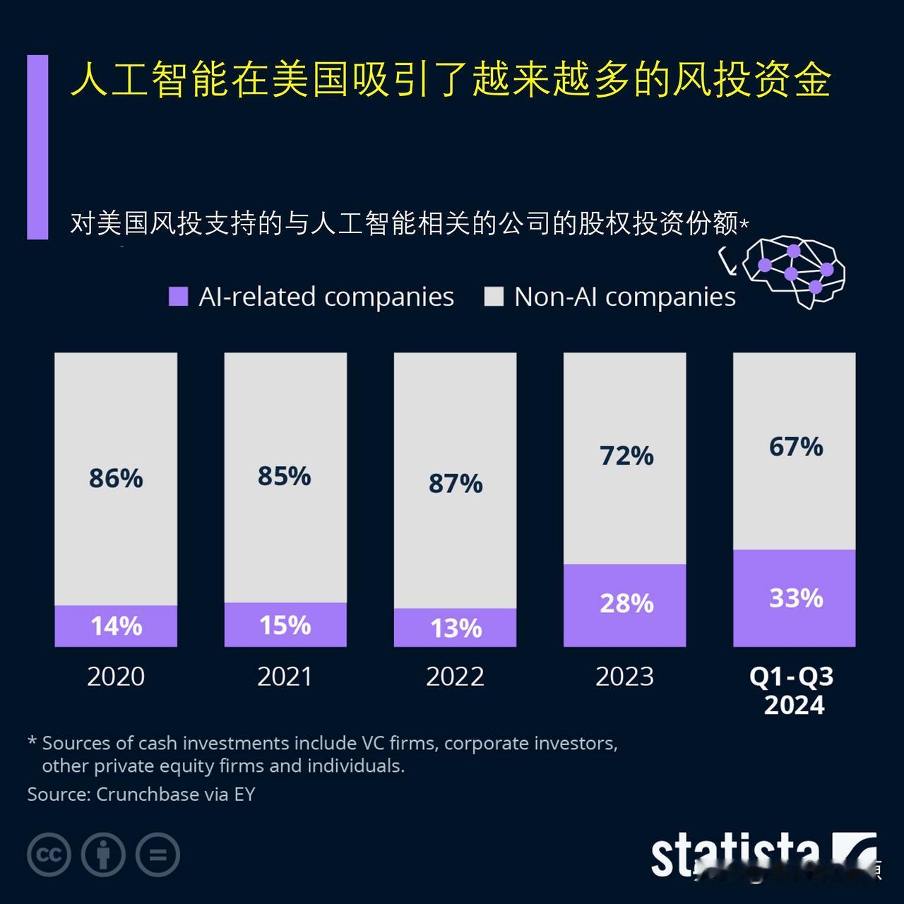 人工智能在美国吸引了越来越多的风投资金

本周，旧金山将成为全球初创企业的中心，