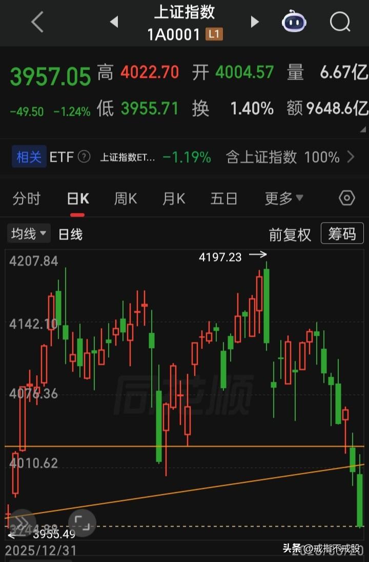 上证年内底点已击穿
这A市是大起大落吗？
这A市是急涨急跌吗？
这A市是​慢牛长