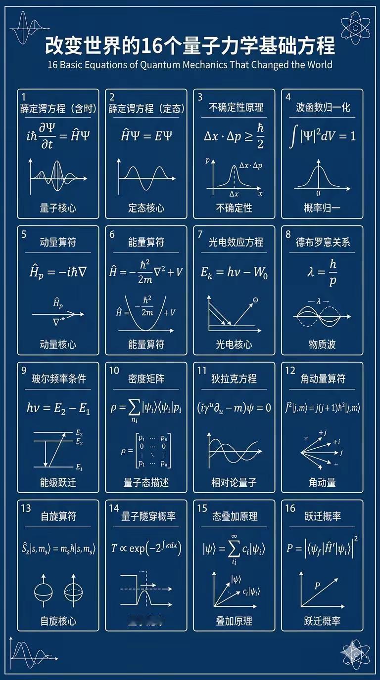 改变世界的16个量子力学基础方程。量子技术 量子力学