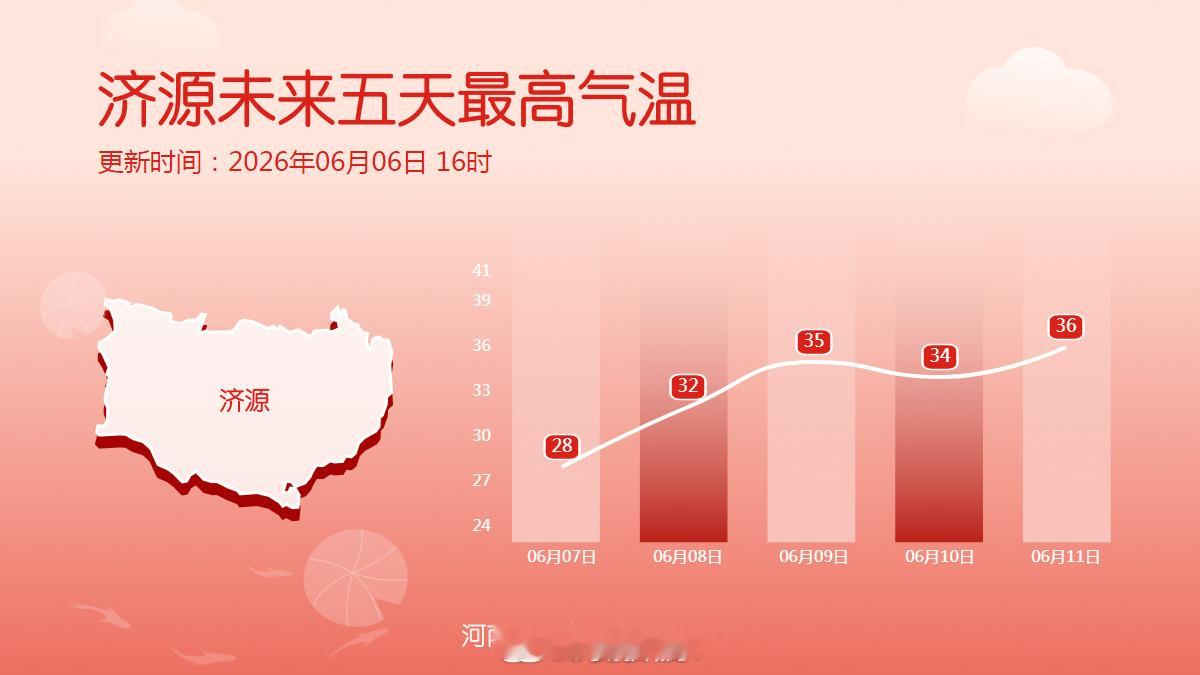 十八地市未来五天最高气温2026河南高考天气 气温一路攀升！25℃附近→35℃附