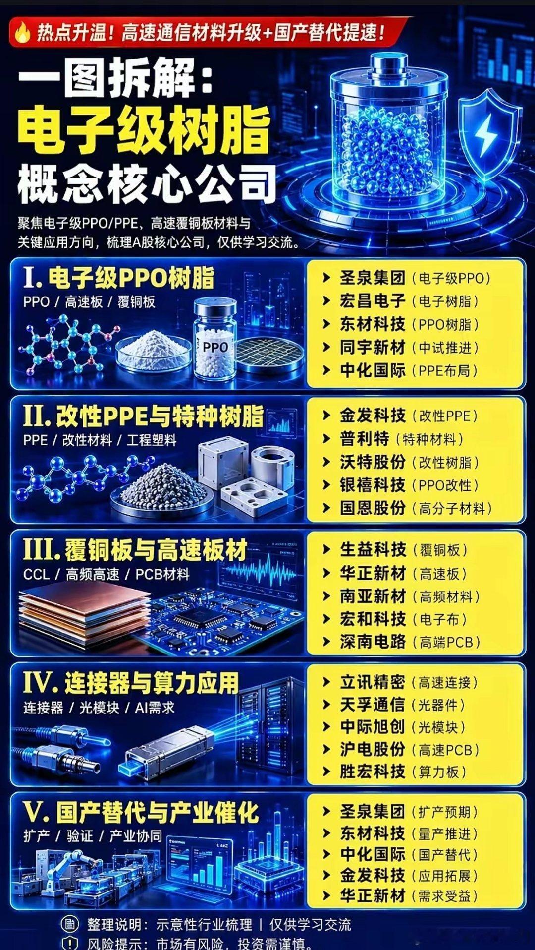 AI算力卡脖子核心材料PPO树脂，国产替代真的迎来全面突围？当下AI赛道热度集中