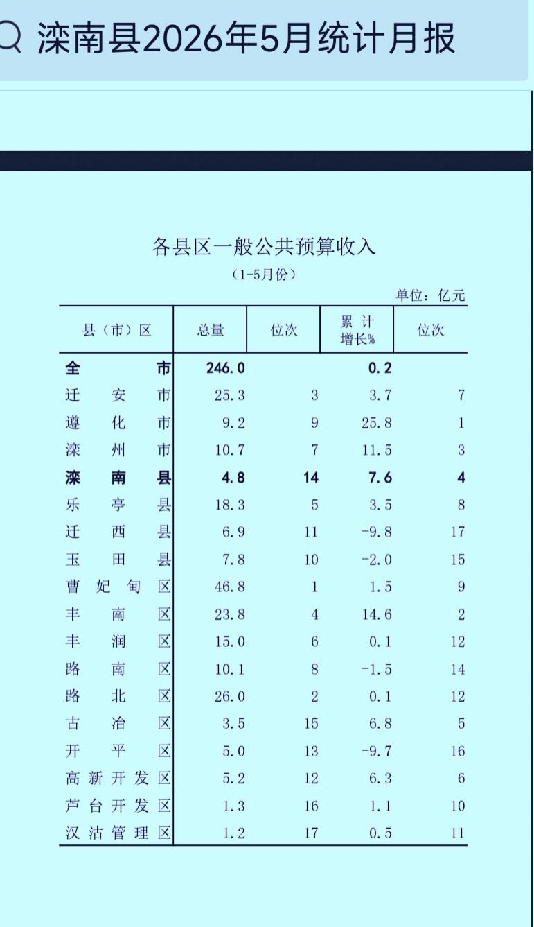 1-5月份唐山市各县（区、市）财政收入揭榜：丰南进一步靠近迁安    滦州突破1