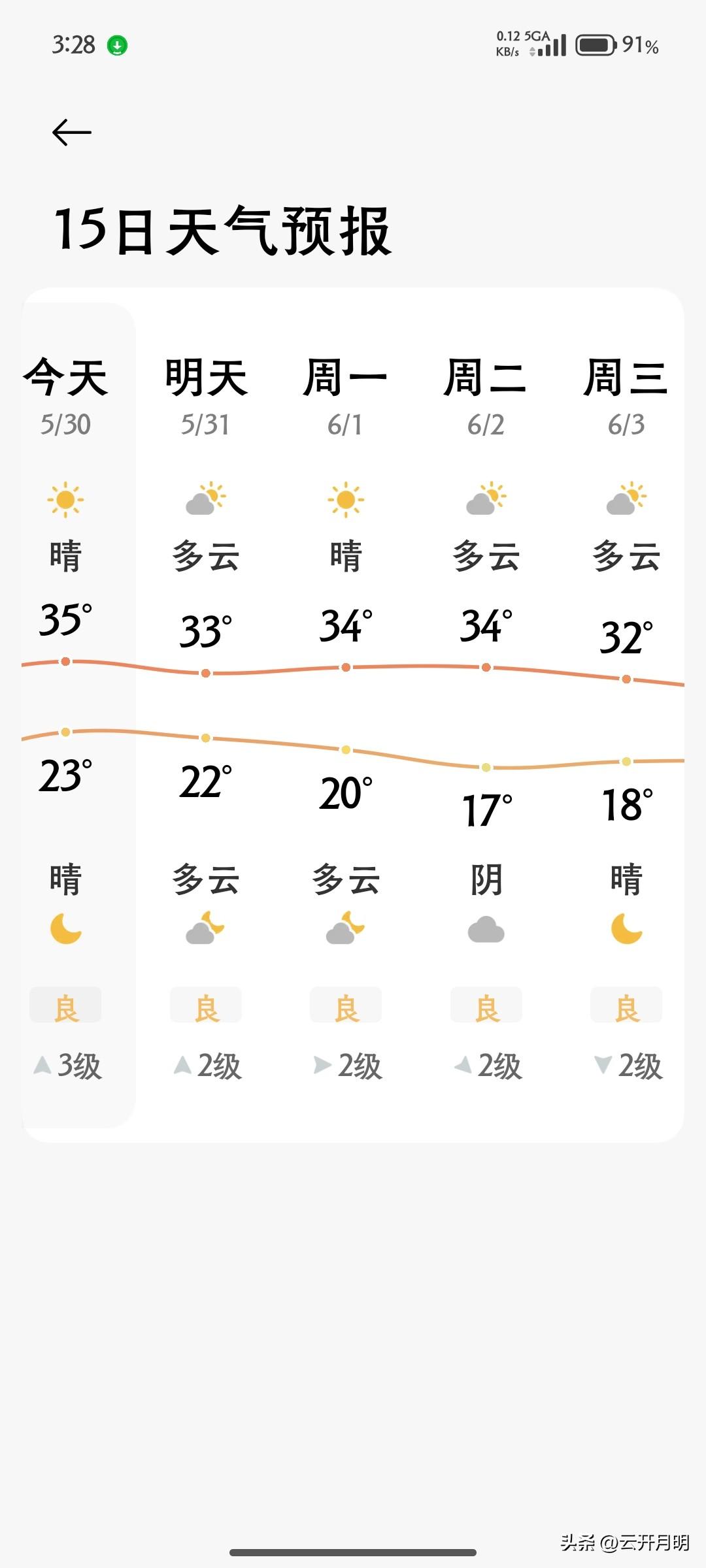 35°🥵，今天全国气温最高的地方，应该是北京了。这趋势下去这个夏天肯定会比往年