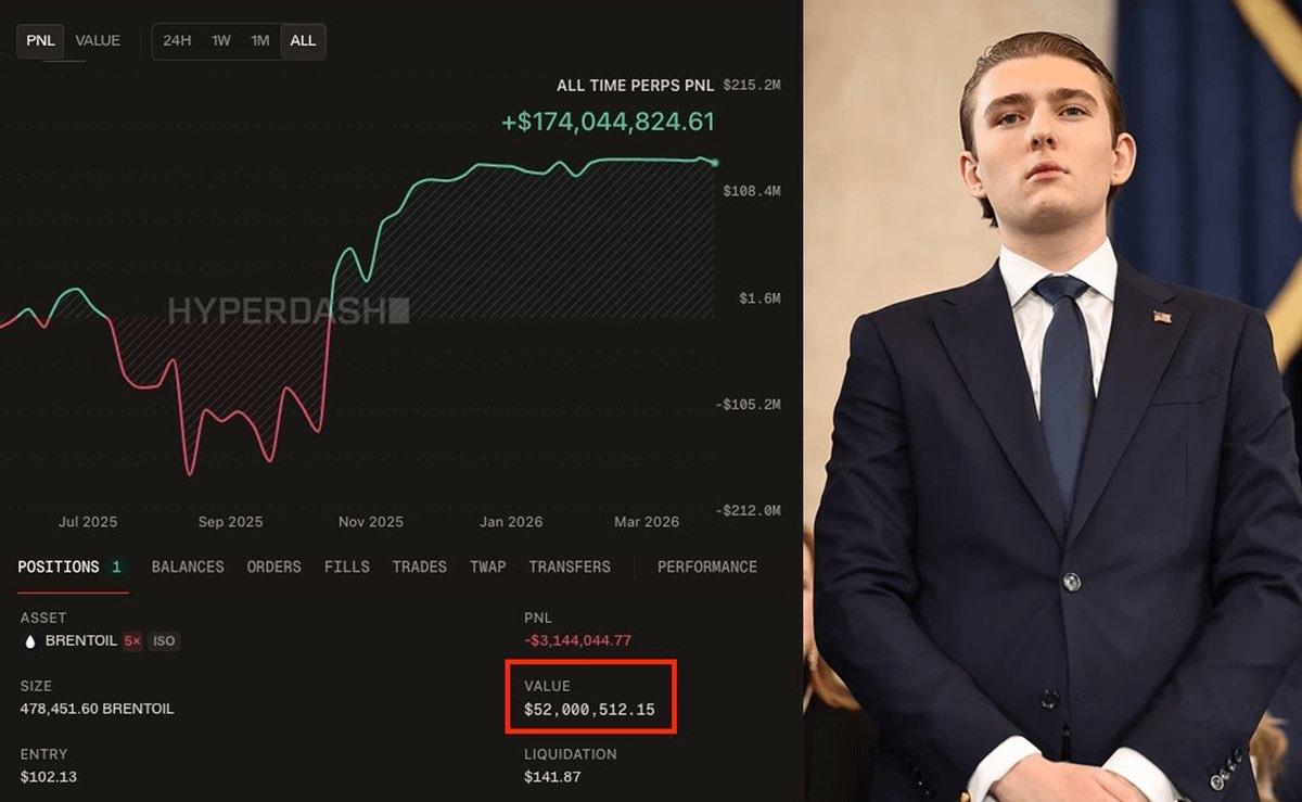 就在美伊和平协议宣布前夕，特朗普的亲信开立了5200万美元的石油空头头寸。

上