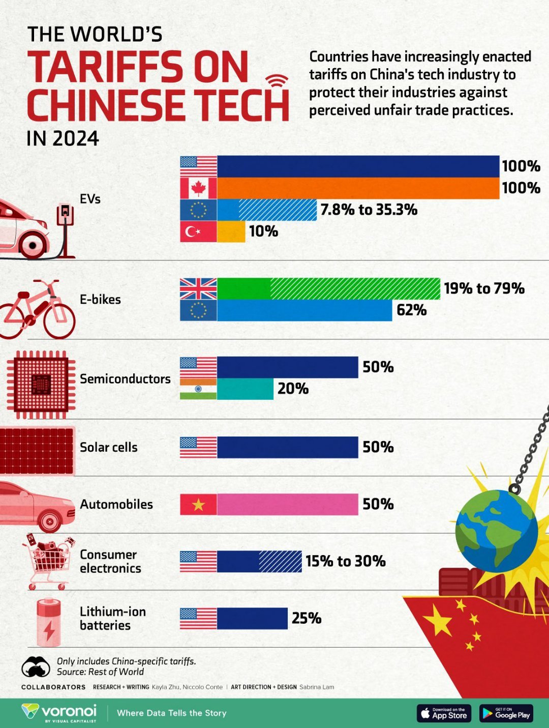 🇨🇳每个高科技产业的成功的标志之一，就是以美国为首的国家加关税以收缩防守。 