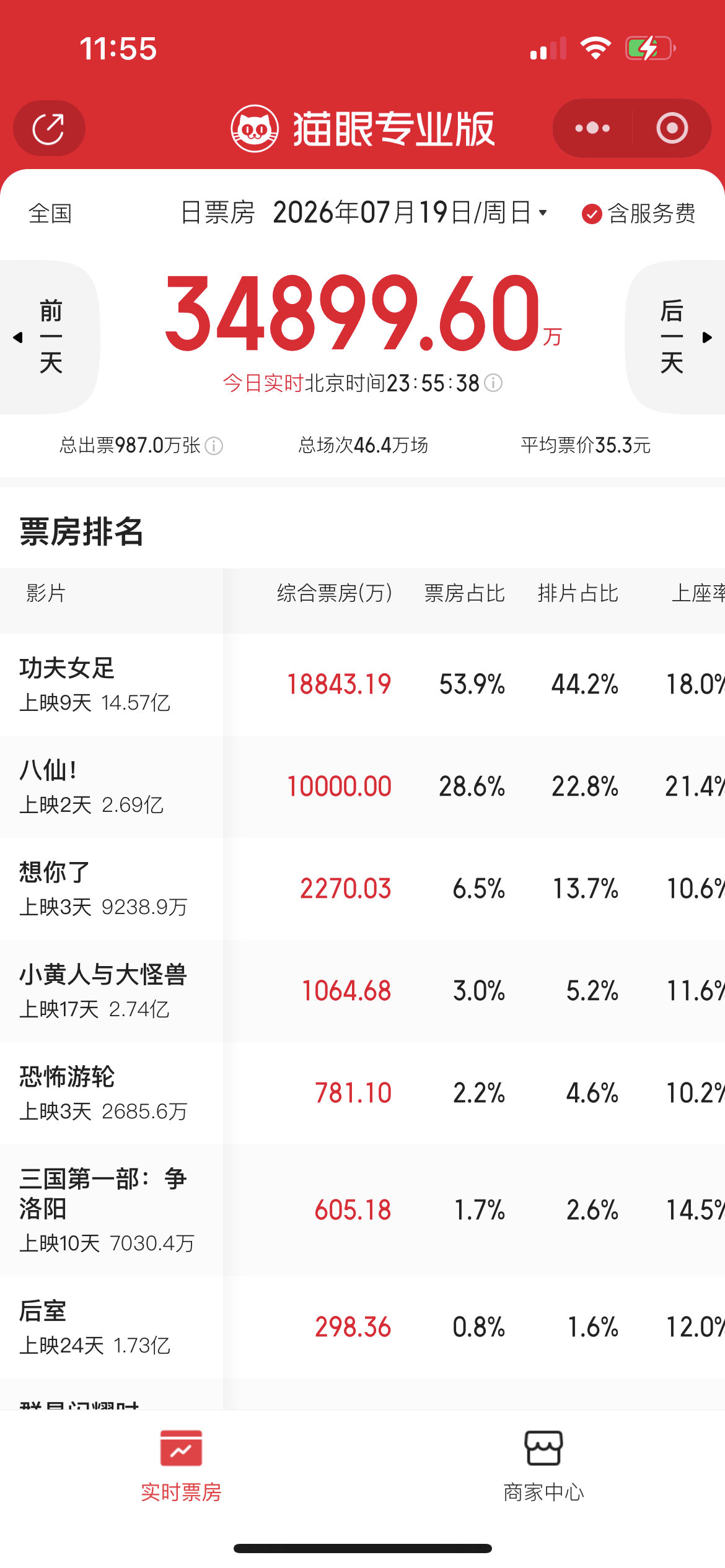 八仙单日票房破亿了！ 