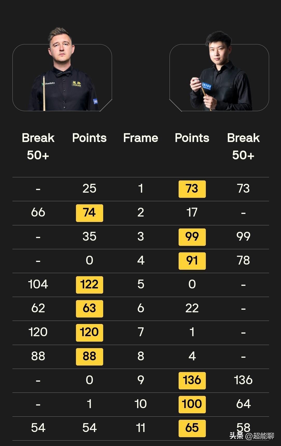 自从赵心童世锦赛夺冠后大家就一直想看赵公子对阵小特，这次真的来了，冠中冠半决赛两