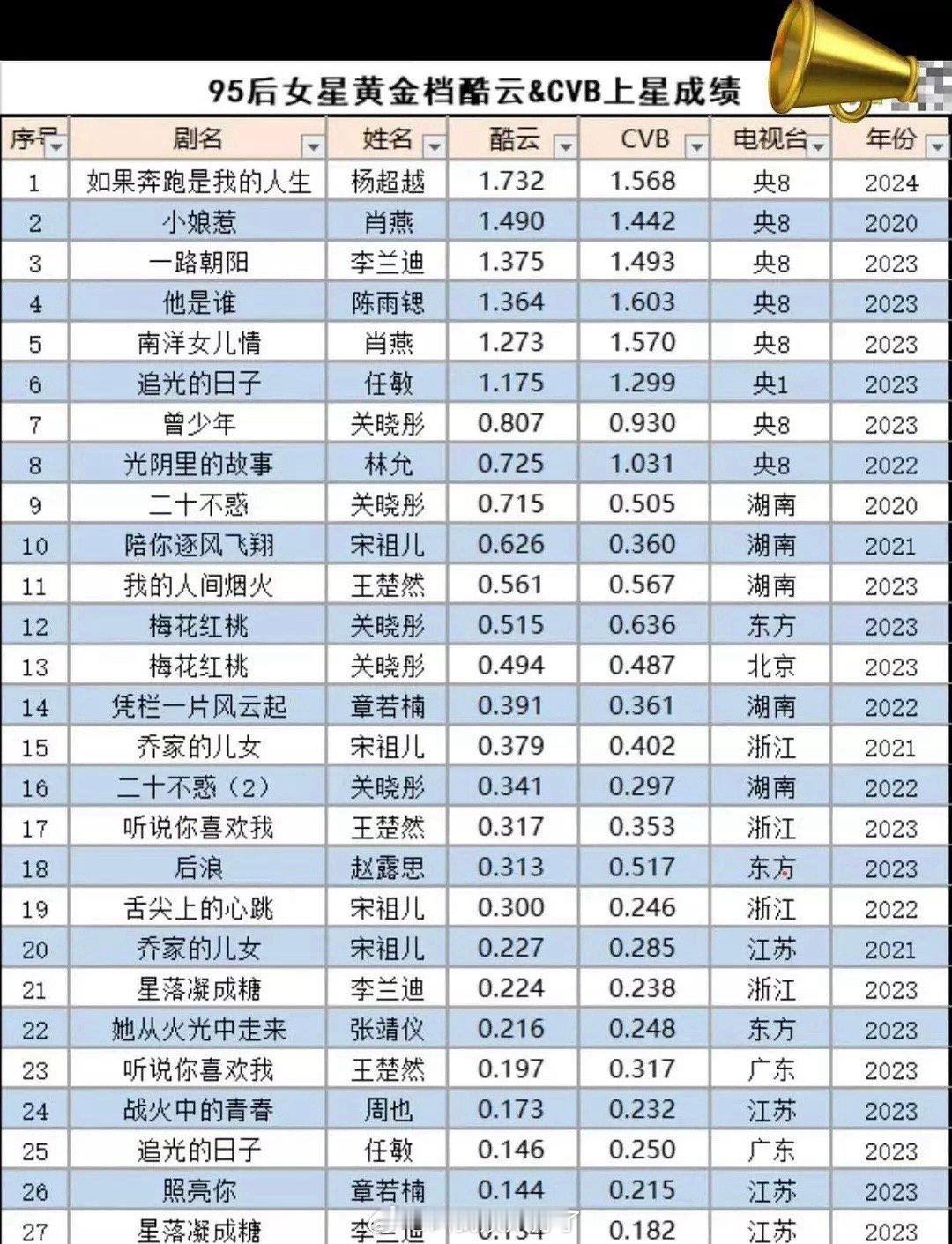 内娱95🌹上星成绩汇总🈶，符合大家体感吗？TOP3：杨超越、肖燕、李兰迪 ​